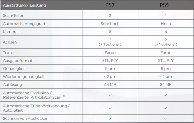 Ivoclar PrograScan Produktvergleich